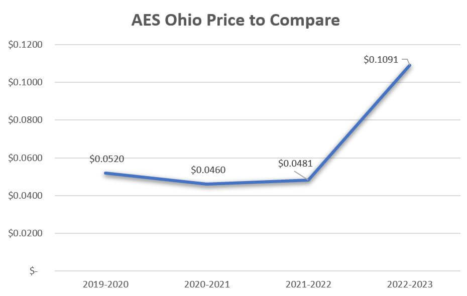AES Ohio (formerly DP&L) Shop Electric Rates ElectricityPlans®