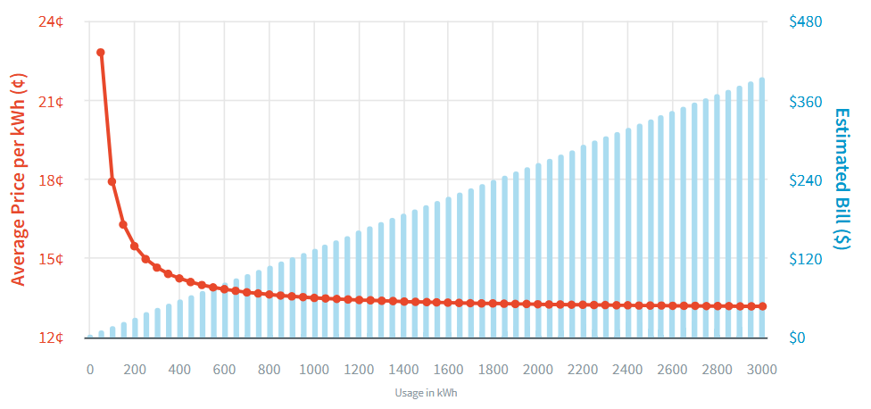 costsurve graph shows fixed rate plan
