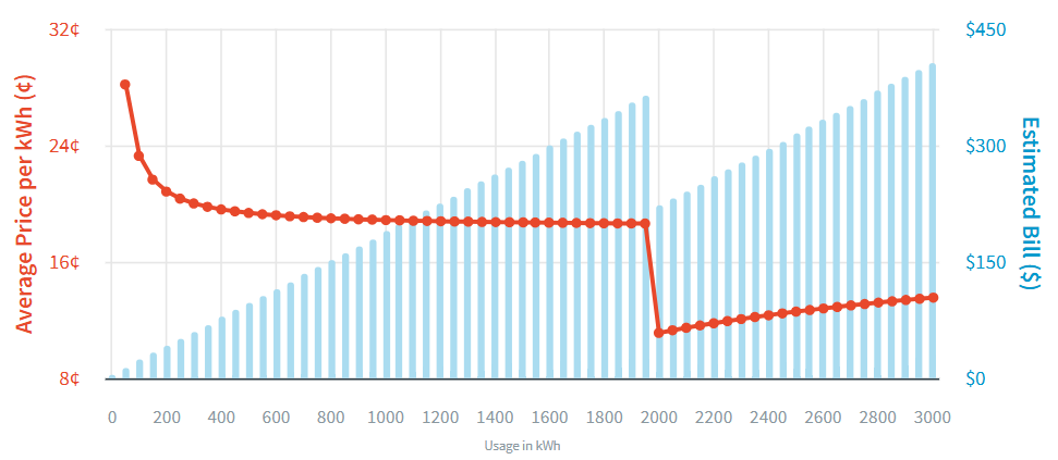 costcurve bill credit plan