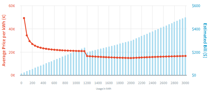 costcurve tiered and bill credit plan