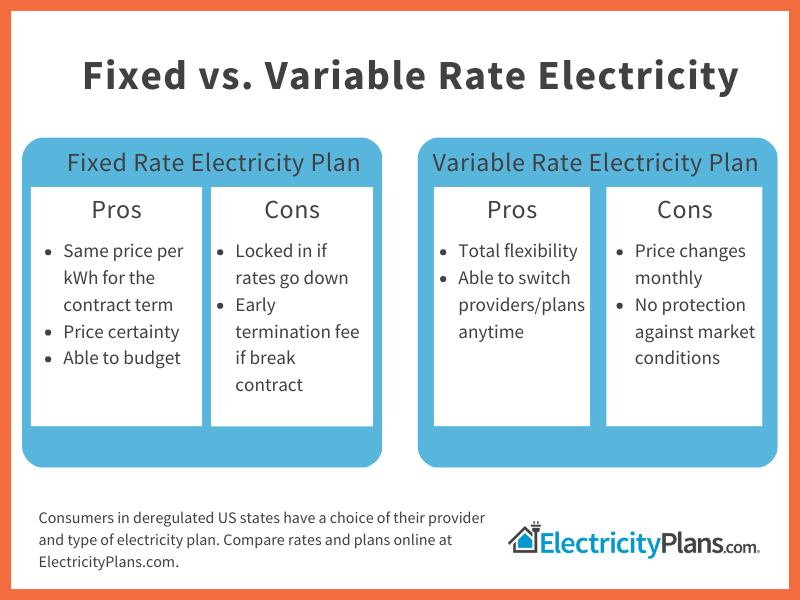 infographic with pro and con of fixed vs. variable rate electricity plans.