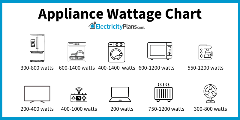 watts for common appliances
