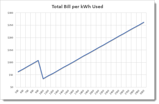 Texas Teaser Rate Bill Credit Example Bill Power To Choose