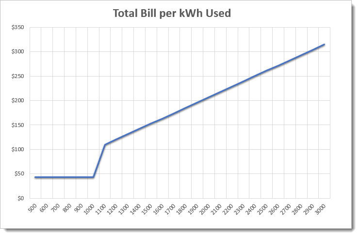 graph showing electricity usage