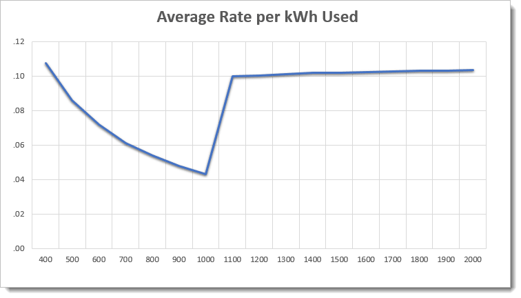 graph of average electricity rate for a v-shaped plan