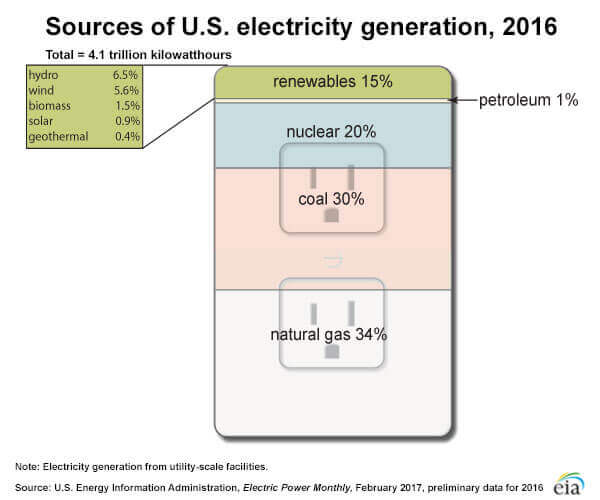 EIA sources of US electricity