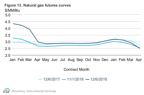 Natural gas prices are projected to remain flat from April to November 2019
