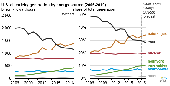 Natural gas will continue to grow as an energy generation source, driving electricity rates in 2019.