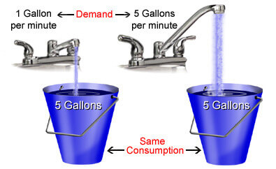 illustration example of electricity demand showing water faucet. 
