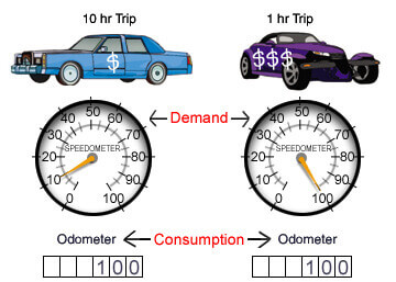 example of electricity demand showing car types. 