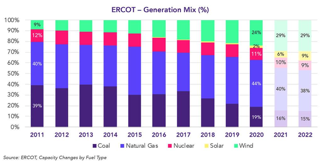 ERCOT Generation Texas Energy Sources