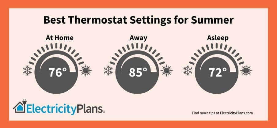 image shows the best thermostat settings for summer as 76* when home, 85* when away and 72* when asleep