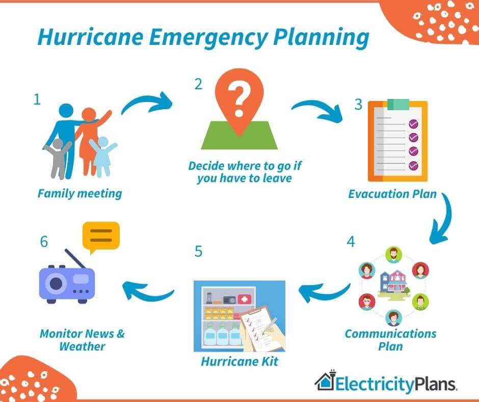how to prep for a hurricane or family emergency plan