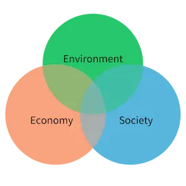 A sustainability strategy for your business involves the economic, environmental and societal impacts. Circle graph shows the overlap.