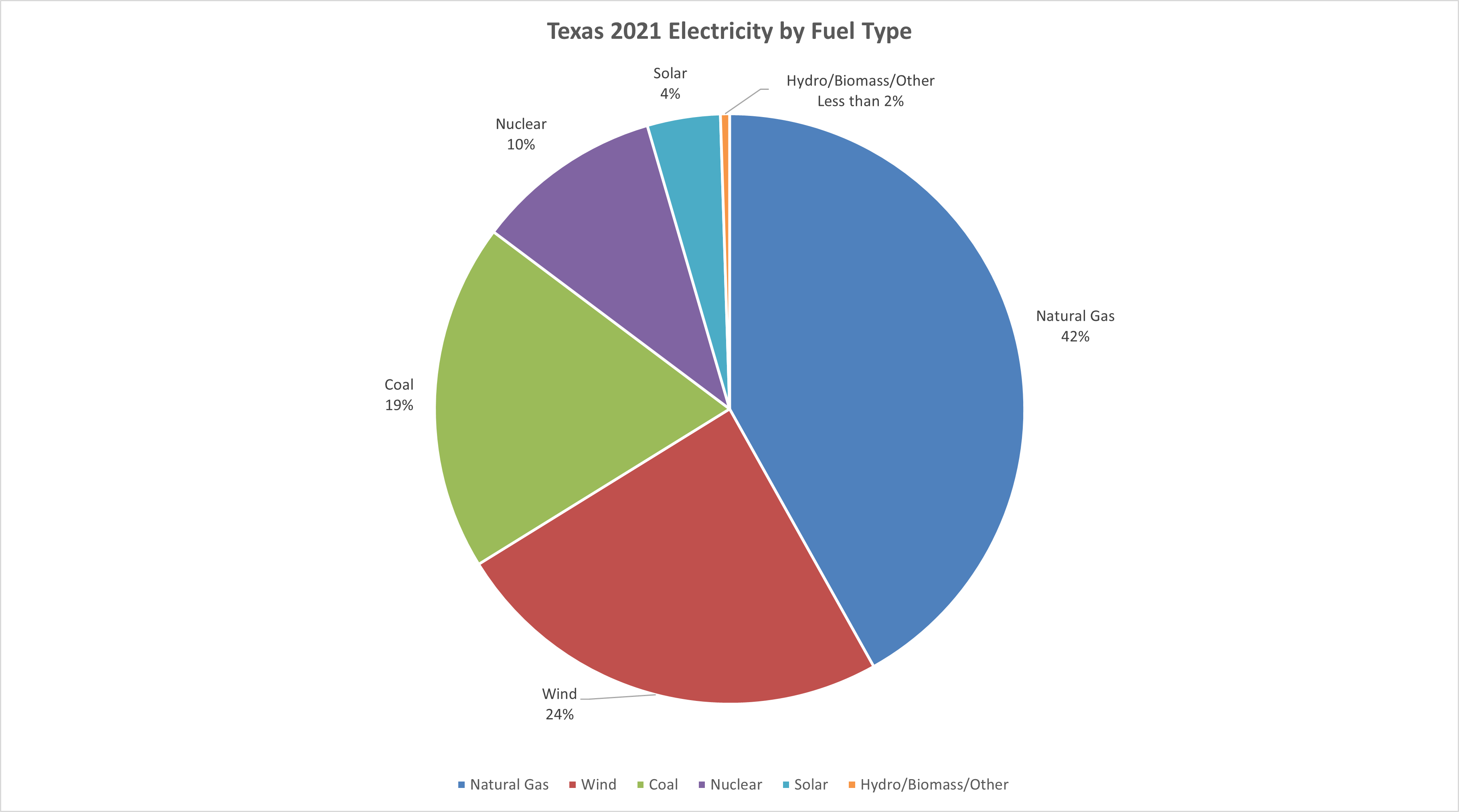 graph showing texas electricity generation by fuel type in 2021