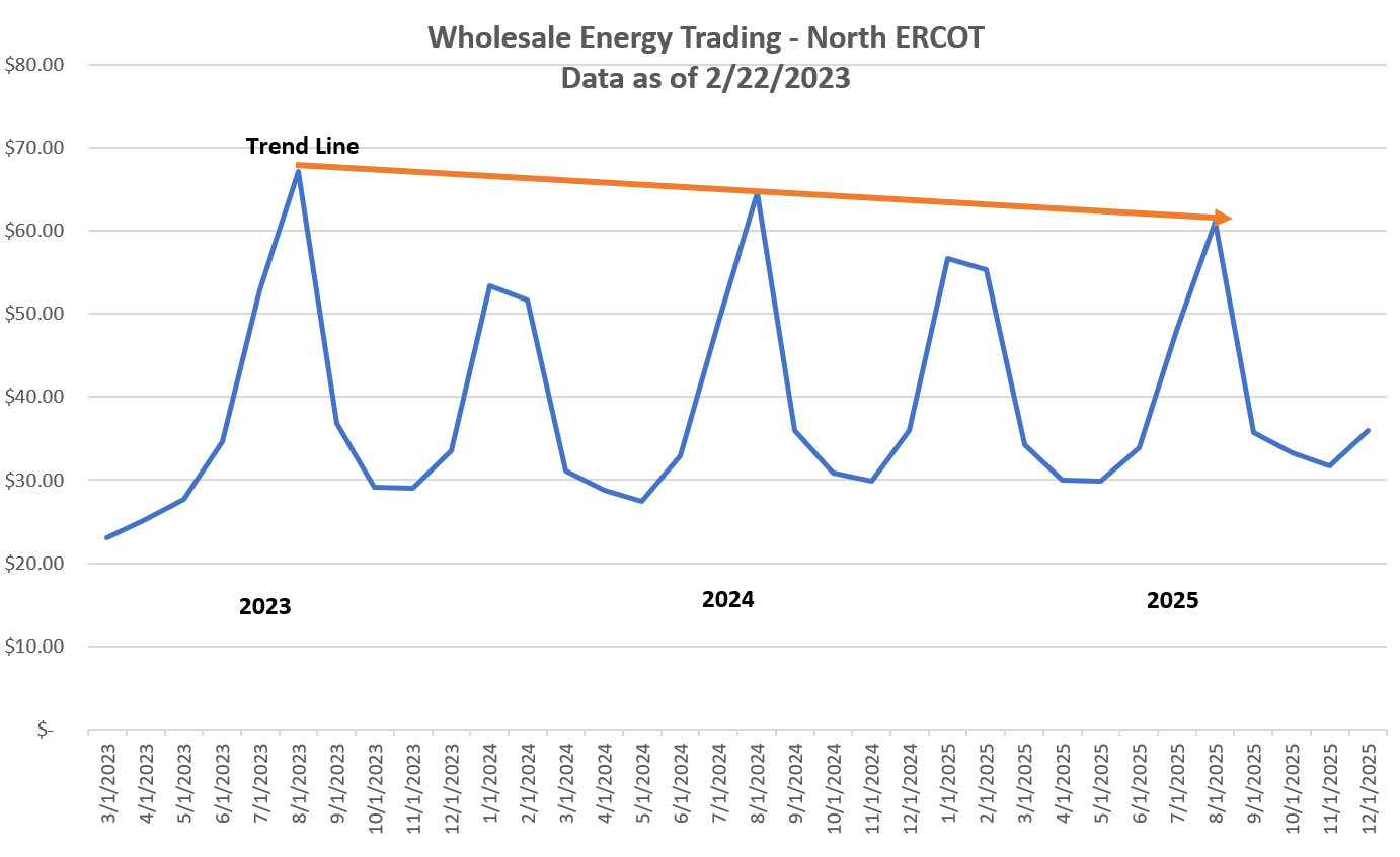 texas electricity trends chart 2023 showing forward markets equal to current pricing. 