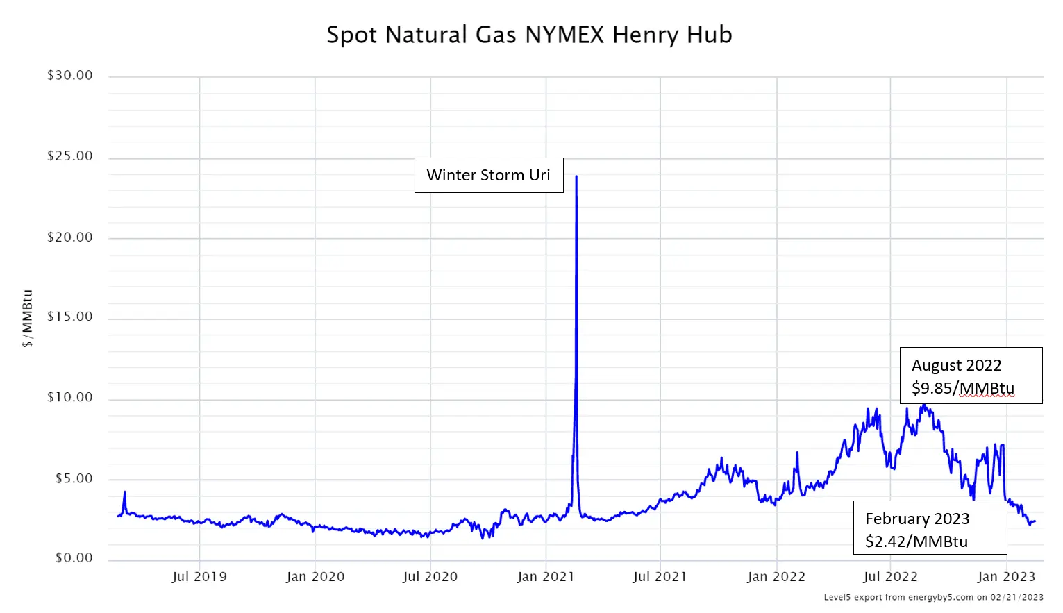 chart showing the spot price of natural gas in texas february 2023
