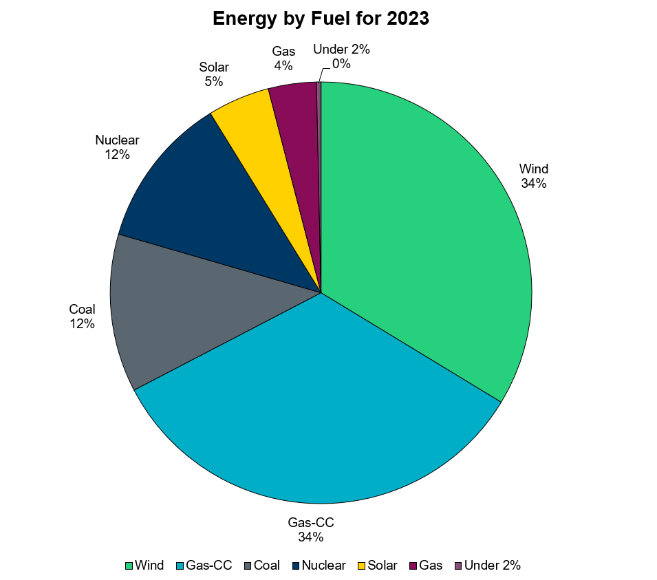 ERCOT fuel mix by 2023 pie chart showing percent of power from gas, wind, coal, nuclear and solar. 