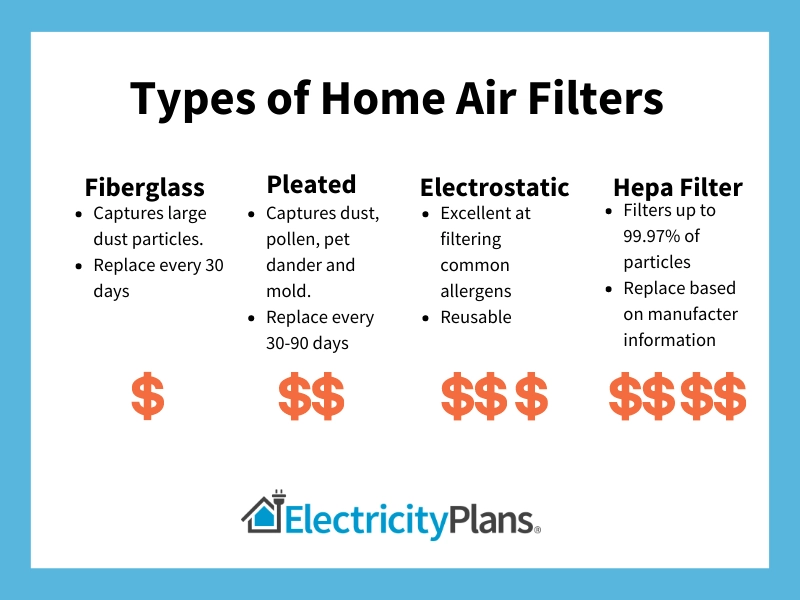 types of home air filters - chart compares fiberglass, pleated, electrostatic and hepa filters