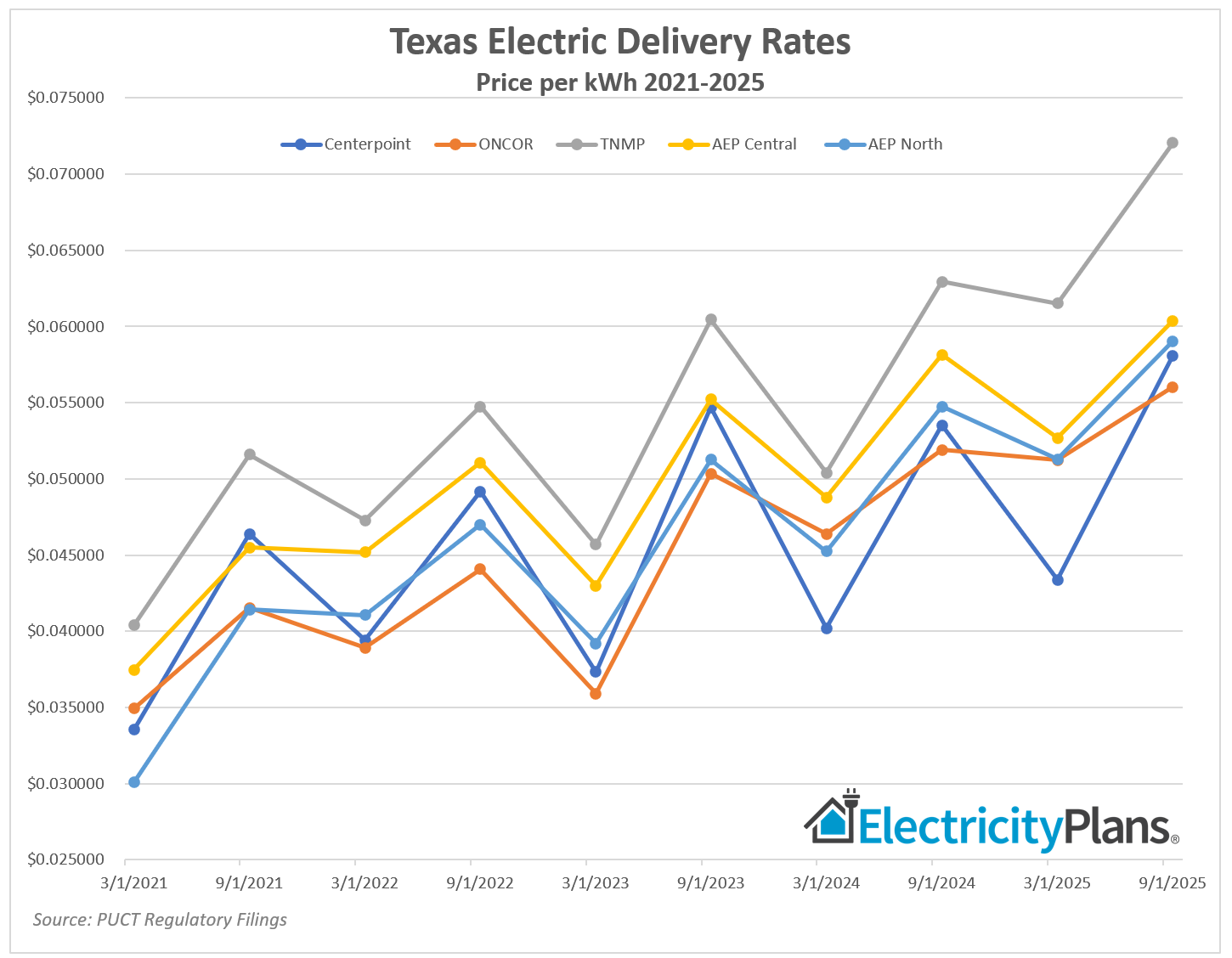 TDU Rate History for Texas electric delivery providers. graph shows price per kWh 2021-2025