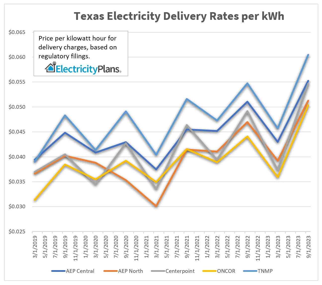 texas electricity delivery rates trend chart for 2017 - 2023
