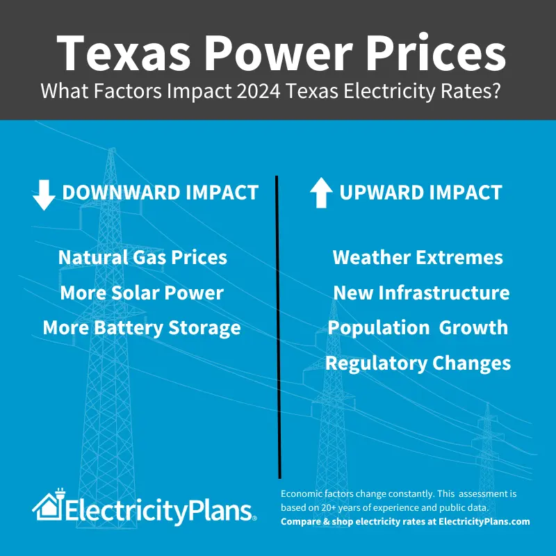 image shows what factors have a downward or upward impact on Texas electricity prices in 2024. 
