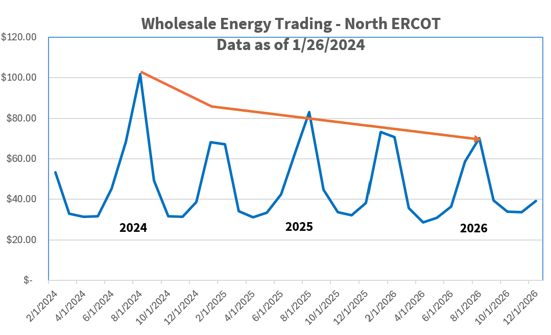 graph showing texas wholesale electricity costs for 2024, 2025 and 2026