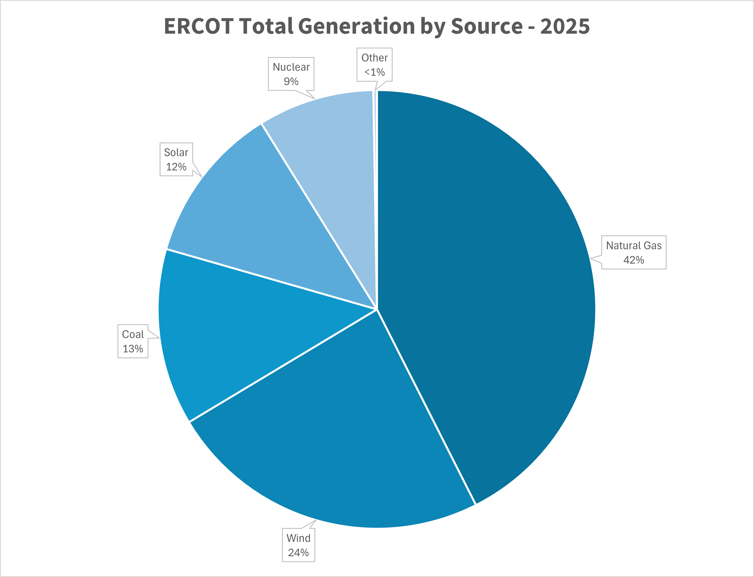 ERCOT power generation mix in Texas 2025 source EIA