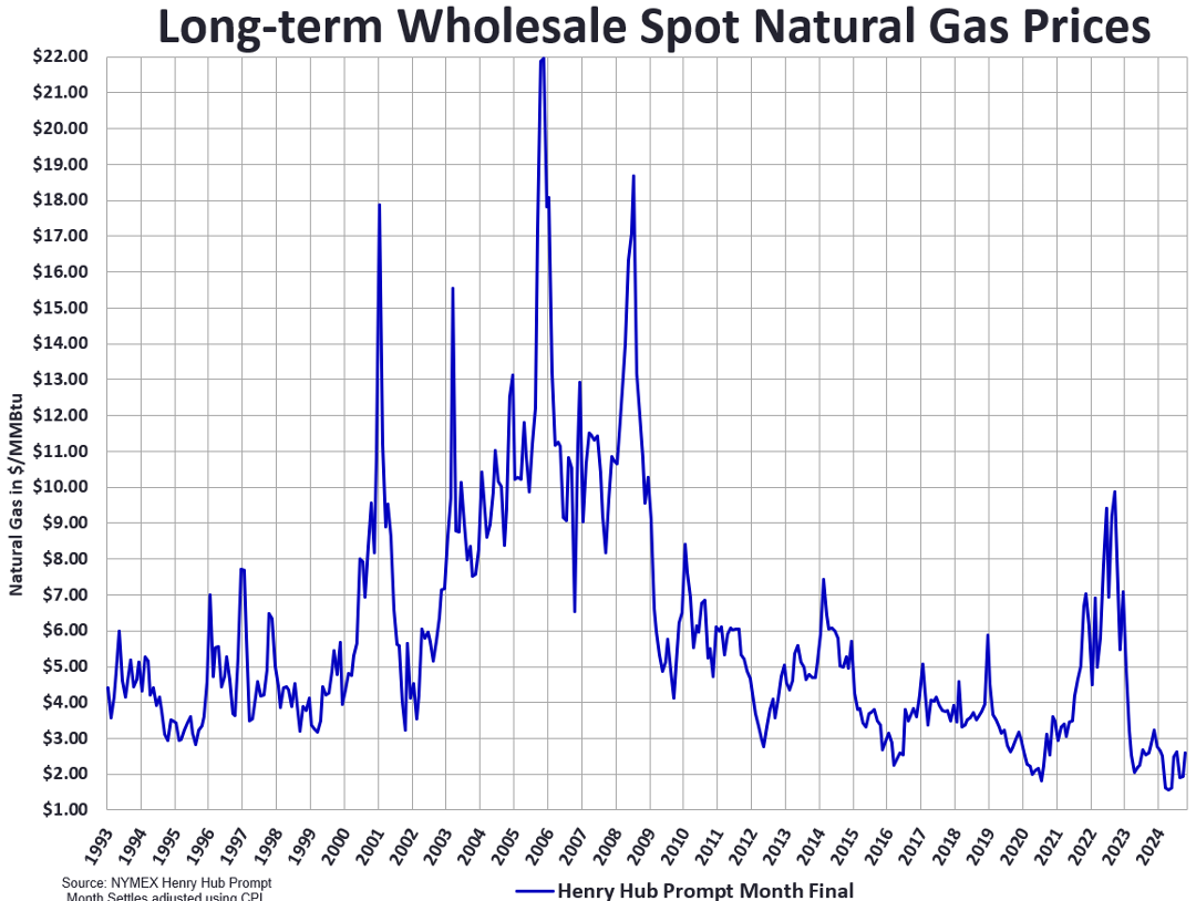 natural gas prices hit historic lows in 2024 as shown in this graph of the henry hub prompt month from 1993 to 2024.