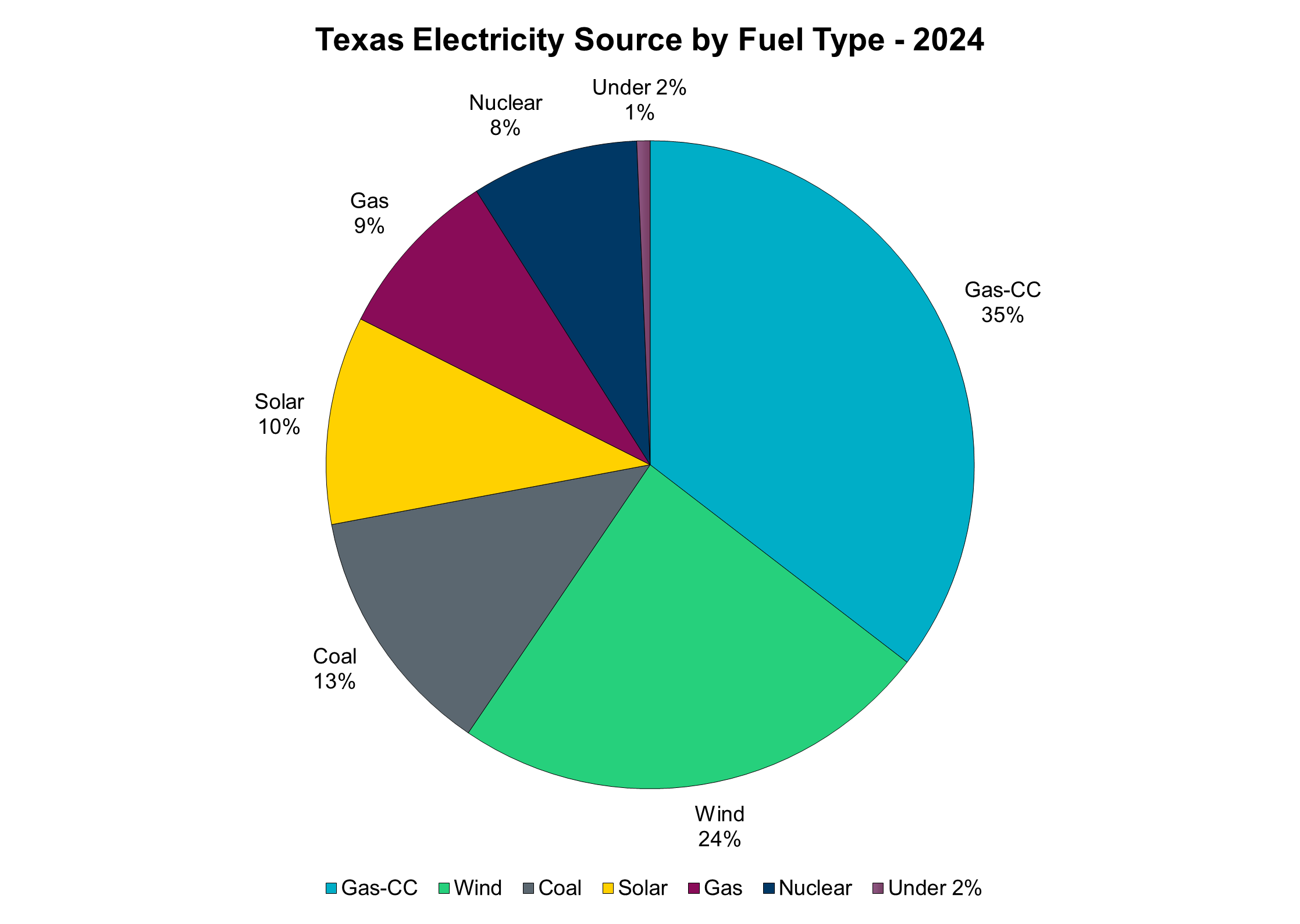 texas electricity source by fuel type used in generation 2024