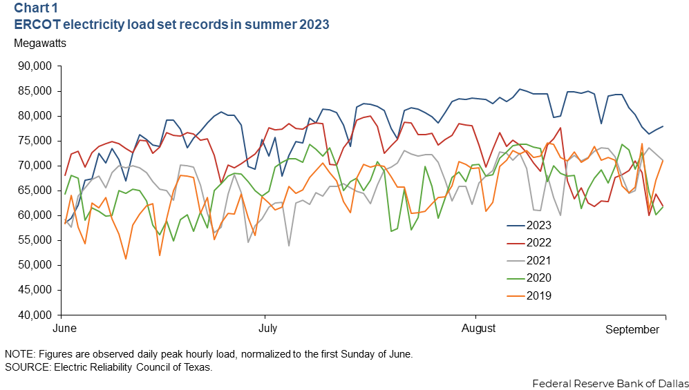 graph showing ERCOT record demand in summer 2023 Source Federal Reserve Bank of Dallas