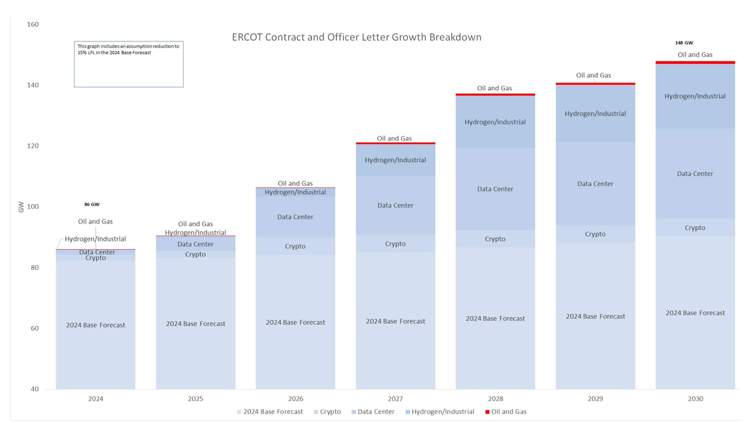 ERCOT projected source of electricity demand growth 2024-2030