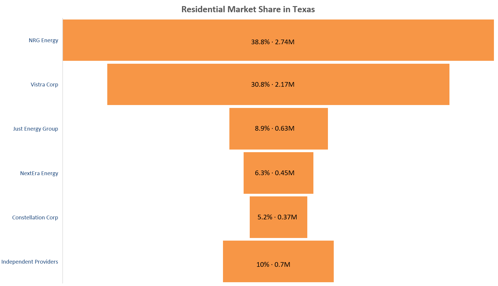 graph showing the parent corporations that control 90% of residential electricity share in Texas.
NRG = 38.8%, Vistra Corp = 30.8%, Just Energy Group = 8.90%, NextEra Energy = 6.3%, Constellation Corp = 5.2%. Independent providers 10%