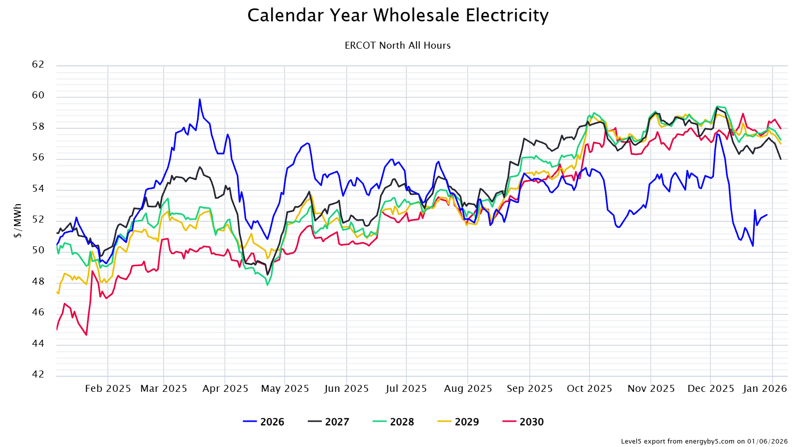 graph of calendar year wholesale electricity contract prices from 2026 - 2030, showing movement into a contango market, where short term contracts are cheaper than long-term. 