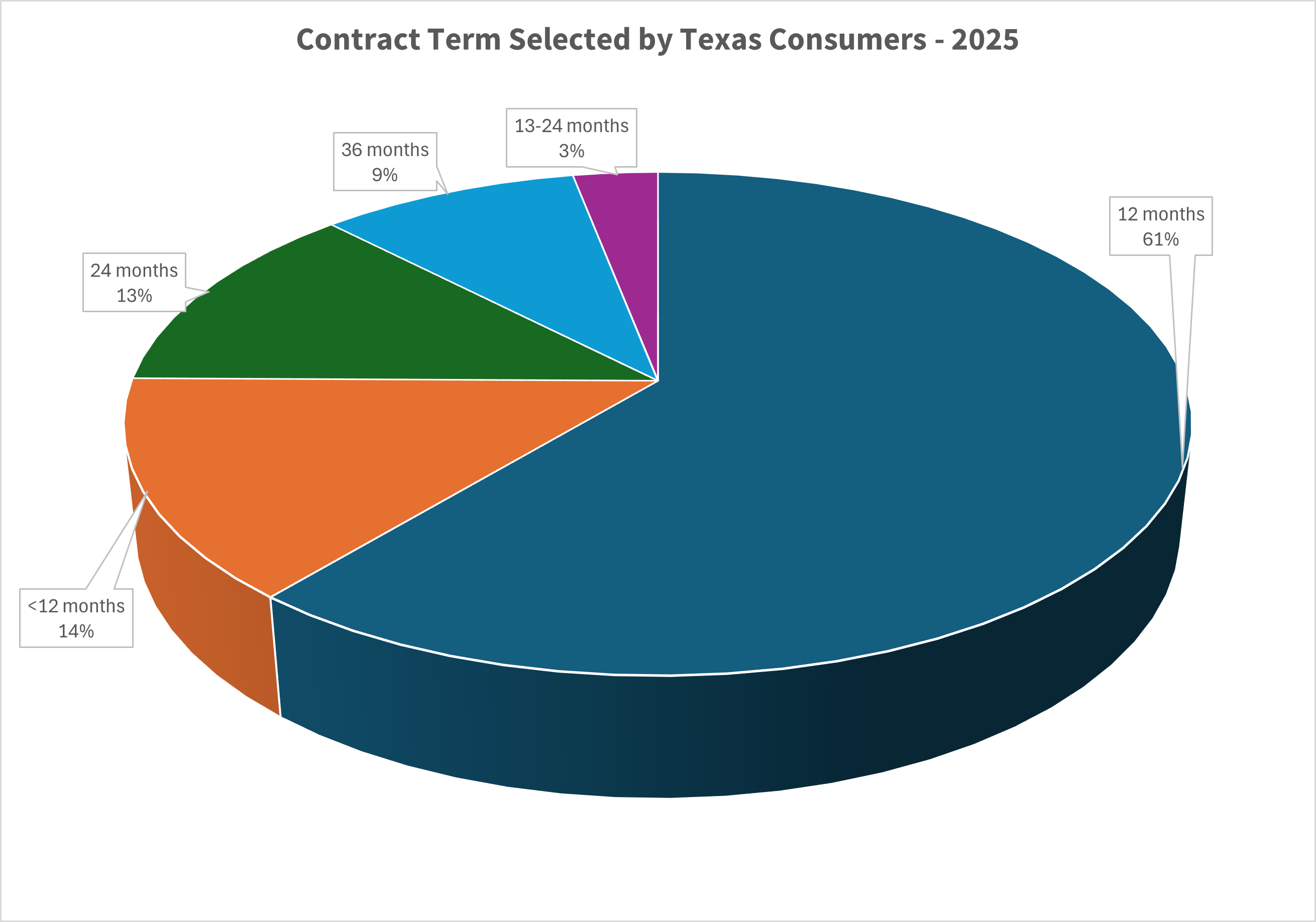 pie chart shows that 75% of Texas consumers selected a 12 month or shorter contract in 2025