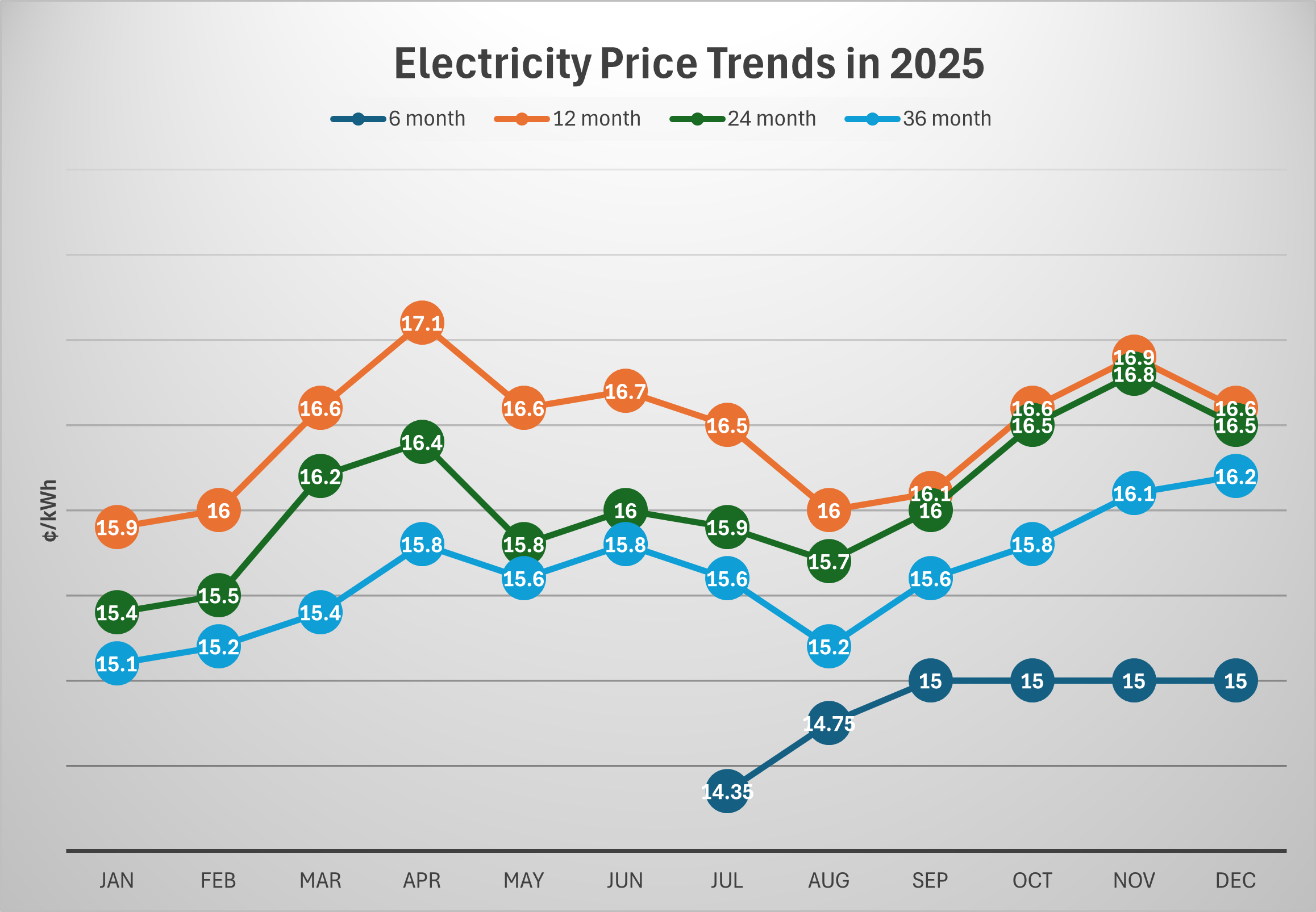 line graph of electricity price trends in 2025 showing prices for 6, 12, 24 and 36 month terms. 