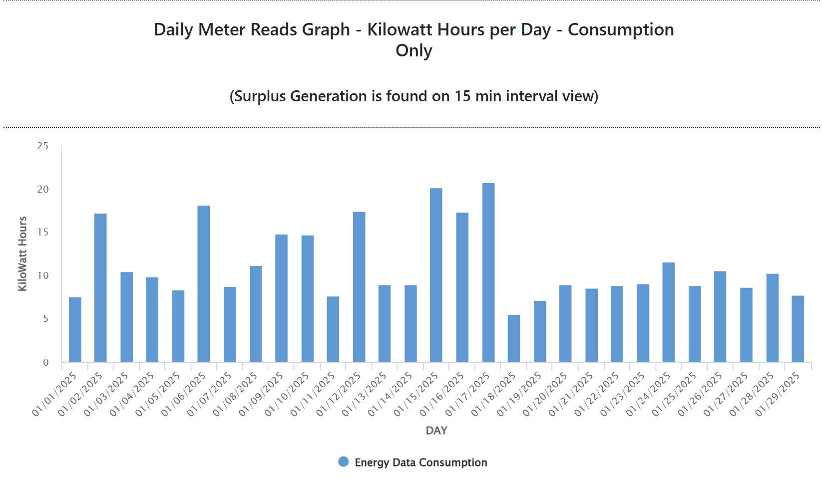 example of daily meter read graph from smart meter texas