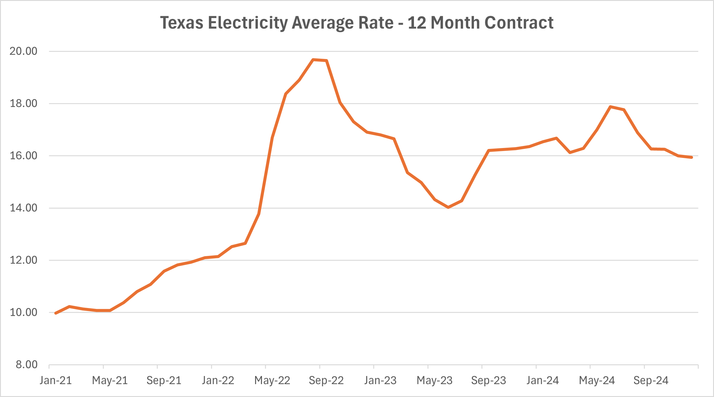 line graph of Texas electricity price trends from 2021 to 2024 shows dramatic price increase for consumers. 