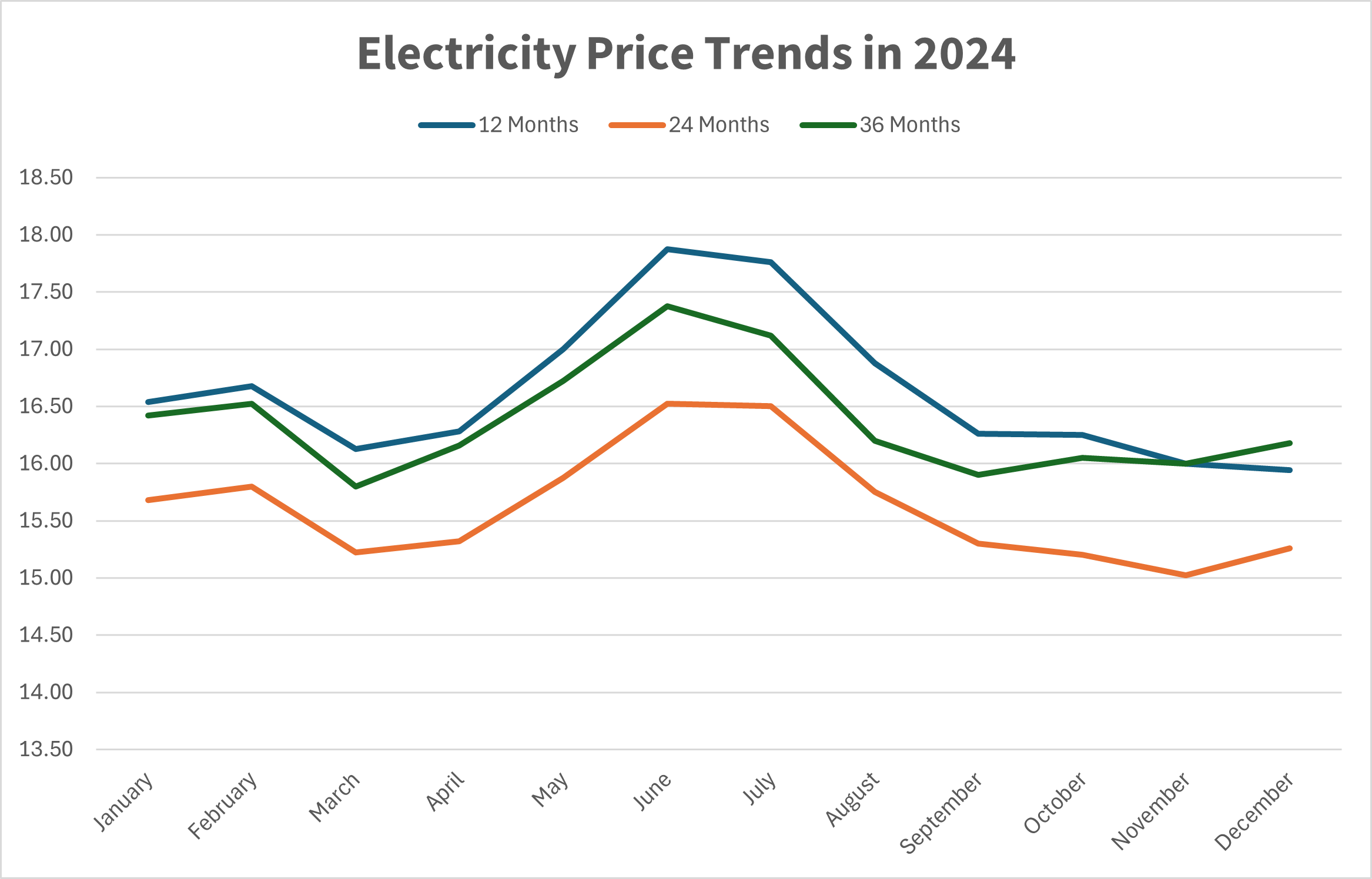 average price of a texas electricity contract in 2024. Graph with prices for 12, 24 and 36 month terms based on 1000 kWh/month.