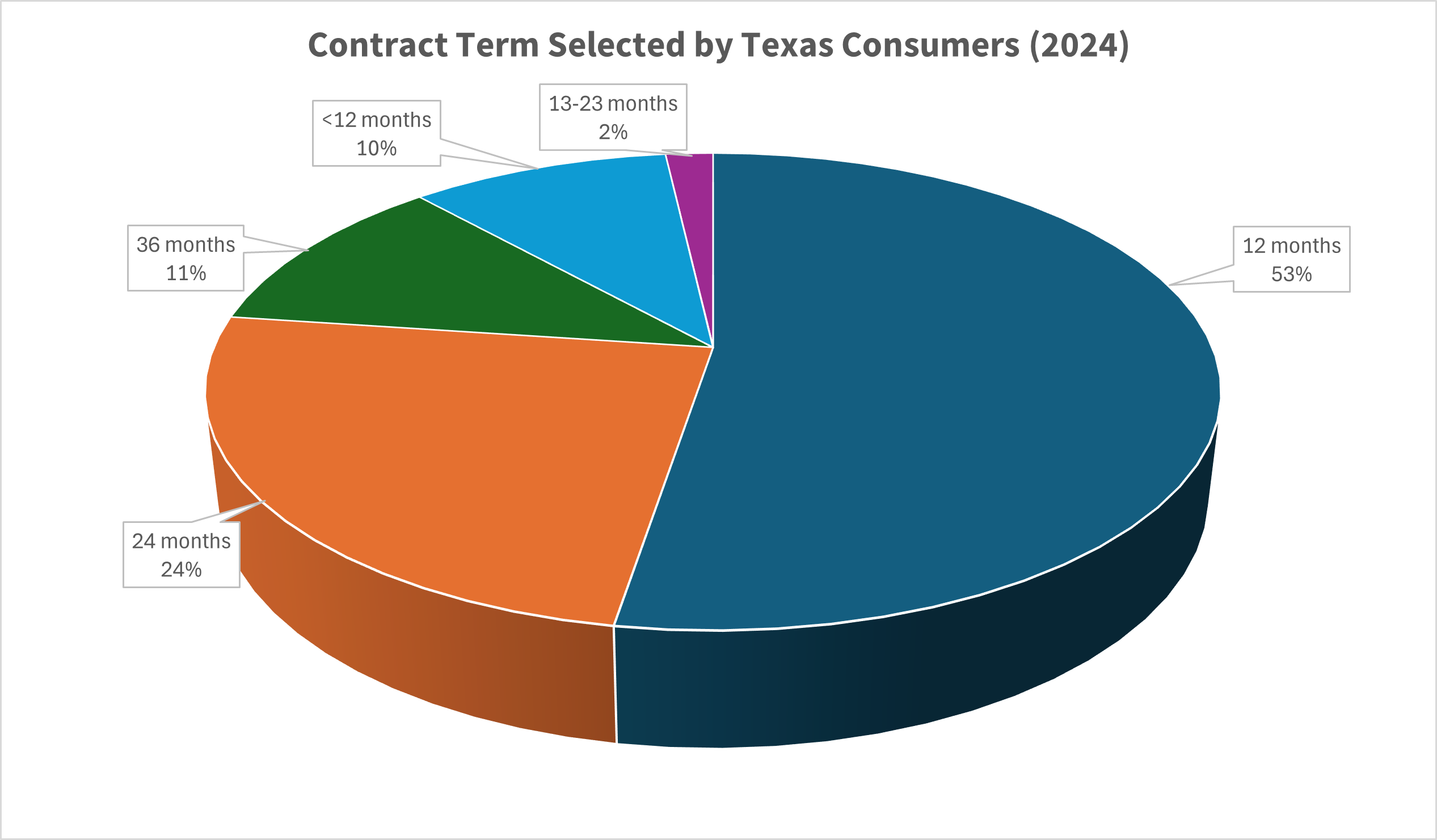 pie chart showing what contract term consumers selected for their residential electricity in Texas