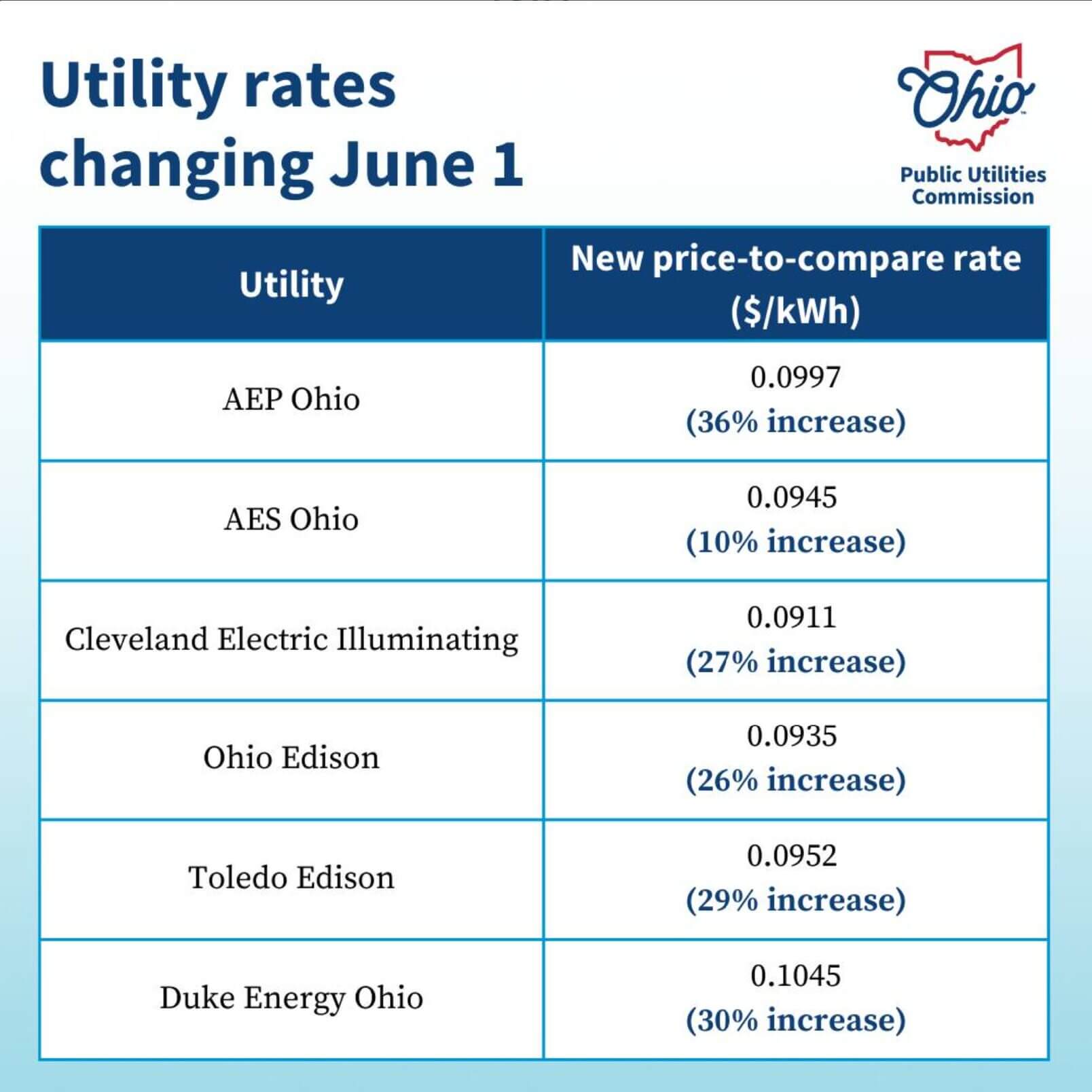 Image of a chart titled "Utility rates changing June 1" and is created by the Public Utility Commission of Ohio. The rates are listed as follows: AEP Ohio - .0997 (36% increase), AES Ohio - 0.0945 (10% increase), Cleveland Electric Illuminating - 0.0911 (27% increase), Ohio Edison - 0.0935 (26% increase), Toledo Edison - 0.0952 (29% increase), and Duke Energy Ohio -.1045 (30% increase)