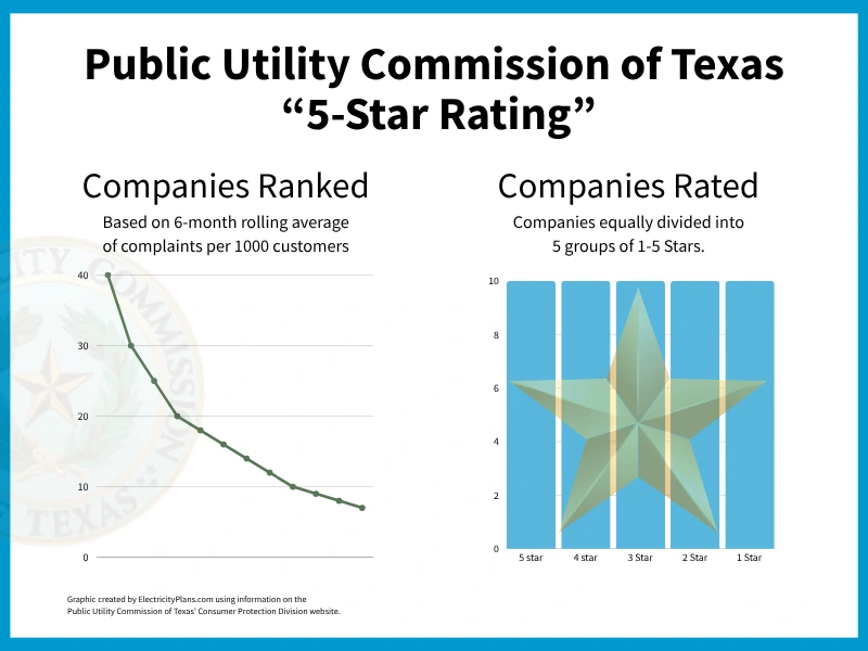 the Public utility commission of texas ranks retail electricity companies based on complaints per thousand (graph shows a curved line) and then assigns them into 5 equal categories of 1-5 stars.