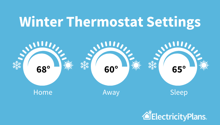best winter thermostat settings for comfort and energy efficiency are 68 during the day when home, 60 when away and 65 for sleep.