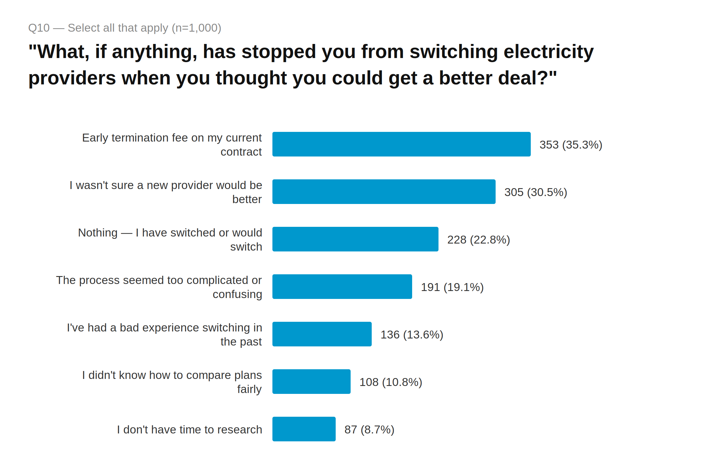 Graph showing ElectricityPlans.com Texas Electricity Consumer Confidence Survey Q10 — Barriers to switching
Early termination fee 353 (35.3%) · Wasn't sure new provider would be better 305 (30.5%) · Nothing/would switch 228 (22.8%) · Process too complicated 191 (19.1%) · Bad past experience 136 (13.6%) · Didn't know how to compare 108 (10.8%) · No time to research 87 (8.7%)