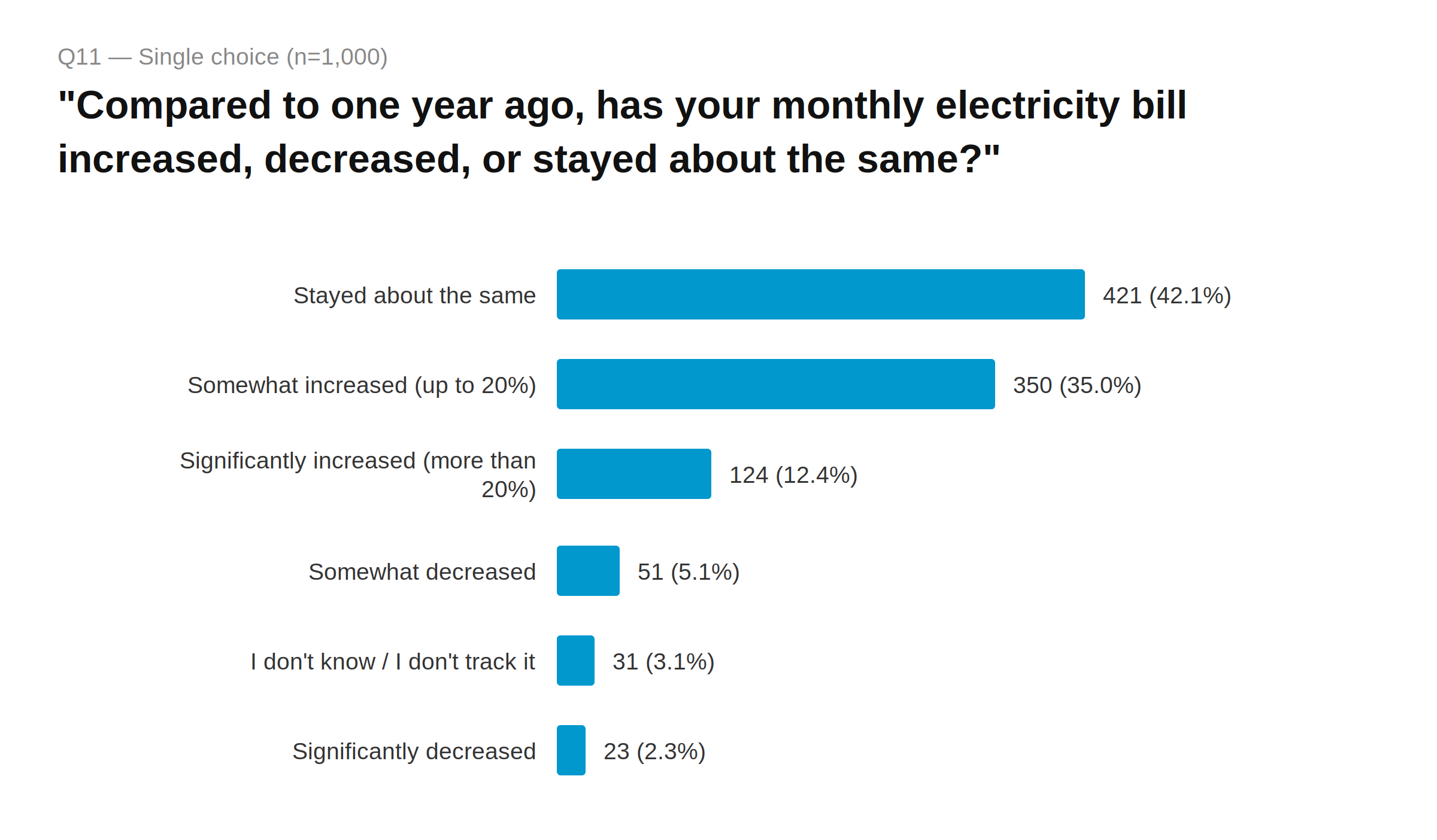 Graph of ElectricityPlans.com Texas Electricity Consumer Confidence Survey, Q11 — Bill change vs. last year
Stayed about the same 421 (42.1%) · Somewhat increased 350 (35.0%) · Significantly increased 124 (12.4%) · Somewhat decreased 51 (5.1%) · Don't know/don't track 31 (3.1%) · Significantly decreased 23 (2.3%)