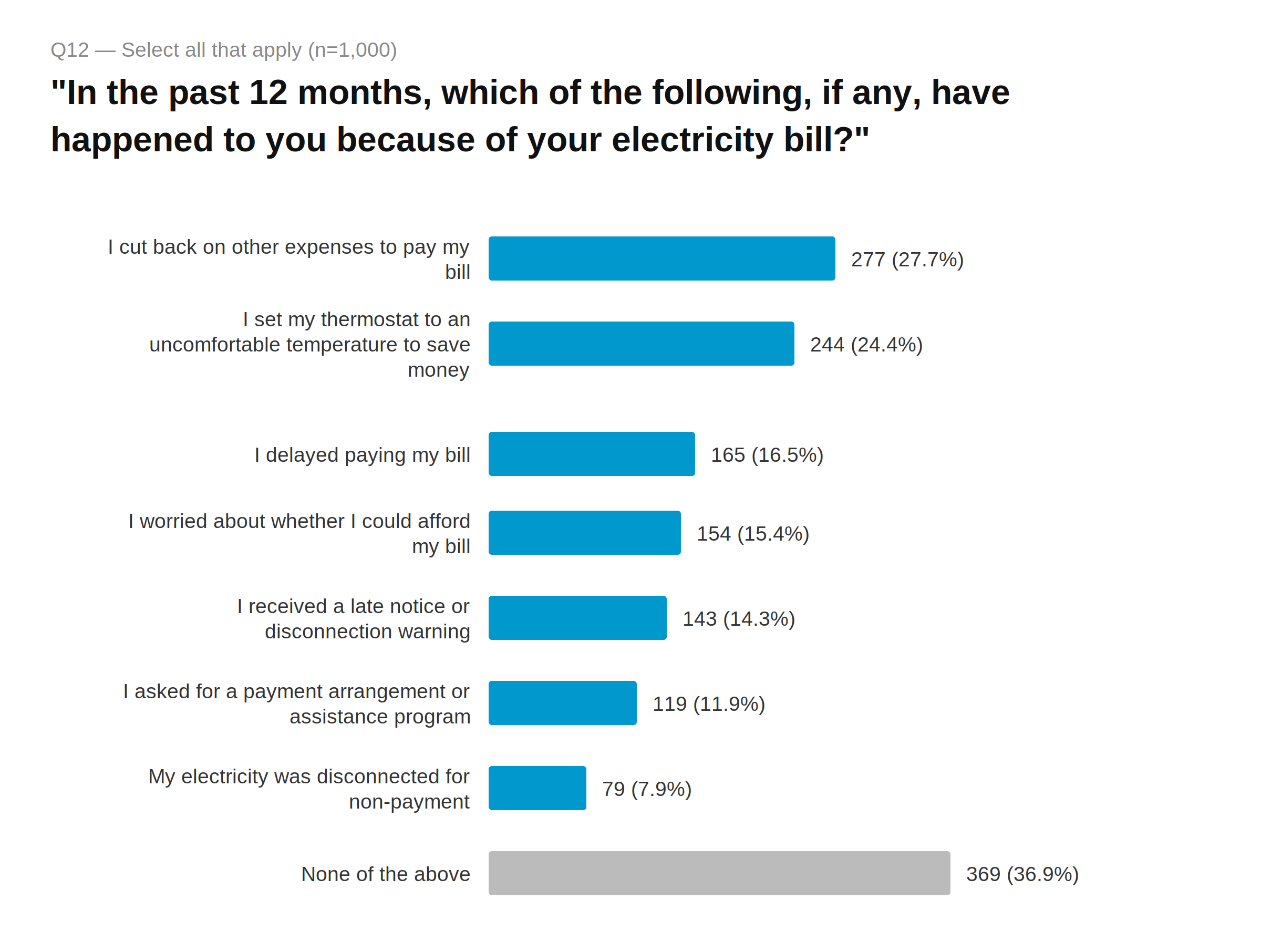 Graph showing ElectricityPlans.com Texas Electricity Consumer Confidence Survey showing Q12 — Financial hardship experiences
Cut back on other expenses 277 (27.7%) · Set thermostat uncomfortably 244 (24.4%) · Delayed paying bill 165 (16.5%) · Worried about affording bill 154 (15.4%) · Received late notice 143 (14.3%) · Asked for payment arrangement 119 (11.9%) · Disconnected for non-payment 79 (7.9%) · None of the above 369 (36.9%)