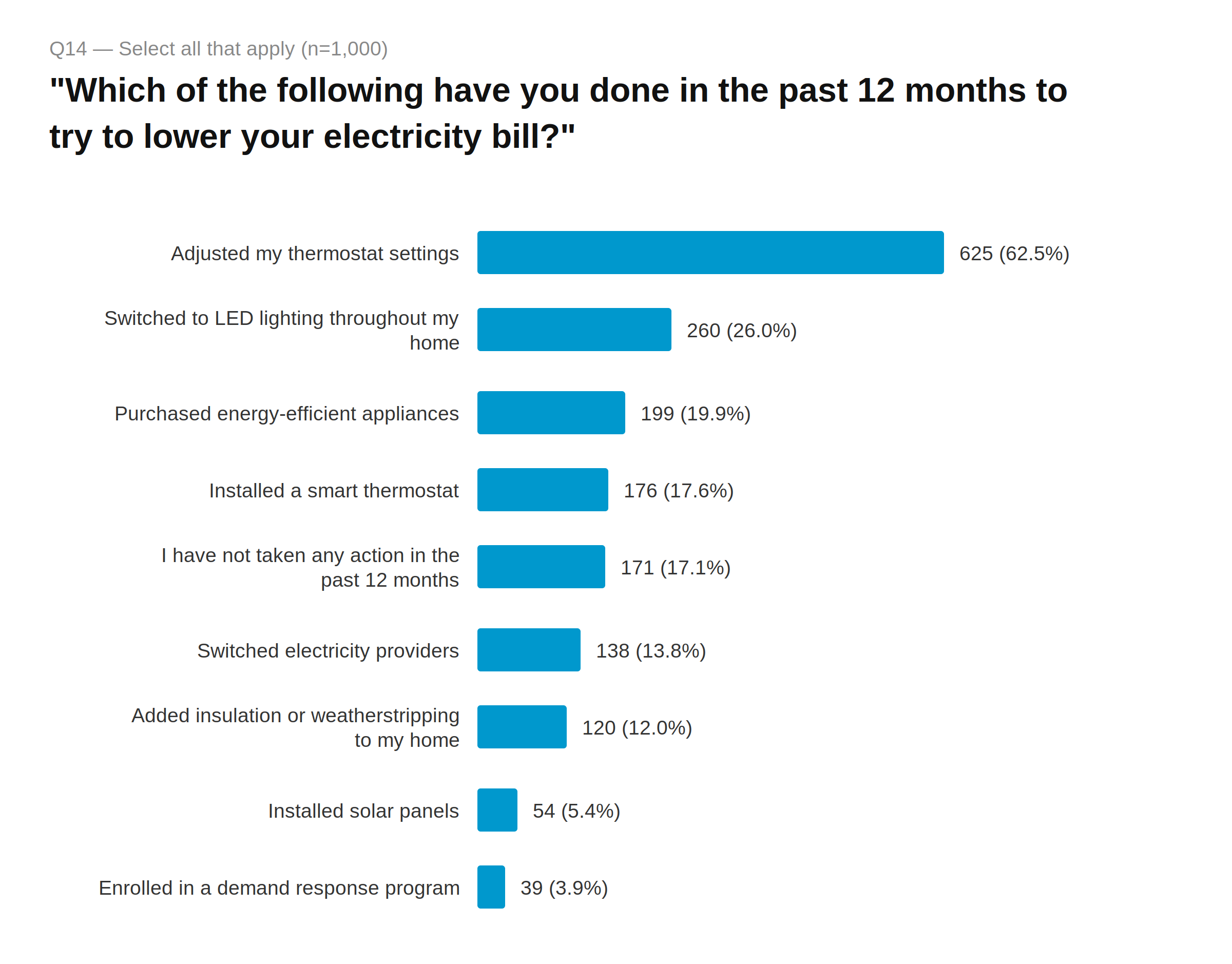 Graph showing ElectricityPlans.com Texas Electricity Consumer Confidence Survey showing Q14 — Actions to lower bill
Adjusted thermostat settings 625 (62.5%) · Switched to LED lighting 260 (26.0%) · Purchased energy-efficient appliances 199 (19.9%) · Installed smart thermostat 176 (17.6%) · No action taken 171 (17.1%) · Switched electricity providers 138 (13.8%) · Added insulation/weatherstripping 120 (12.0%) · Installed solar panels 54 (5.4%) · Enrolled in demand response 39 (3.9%)