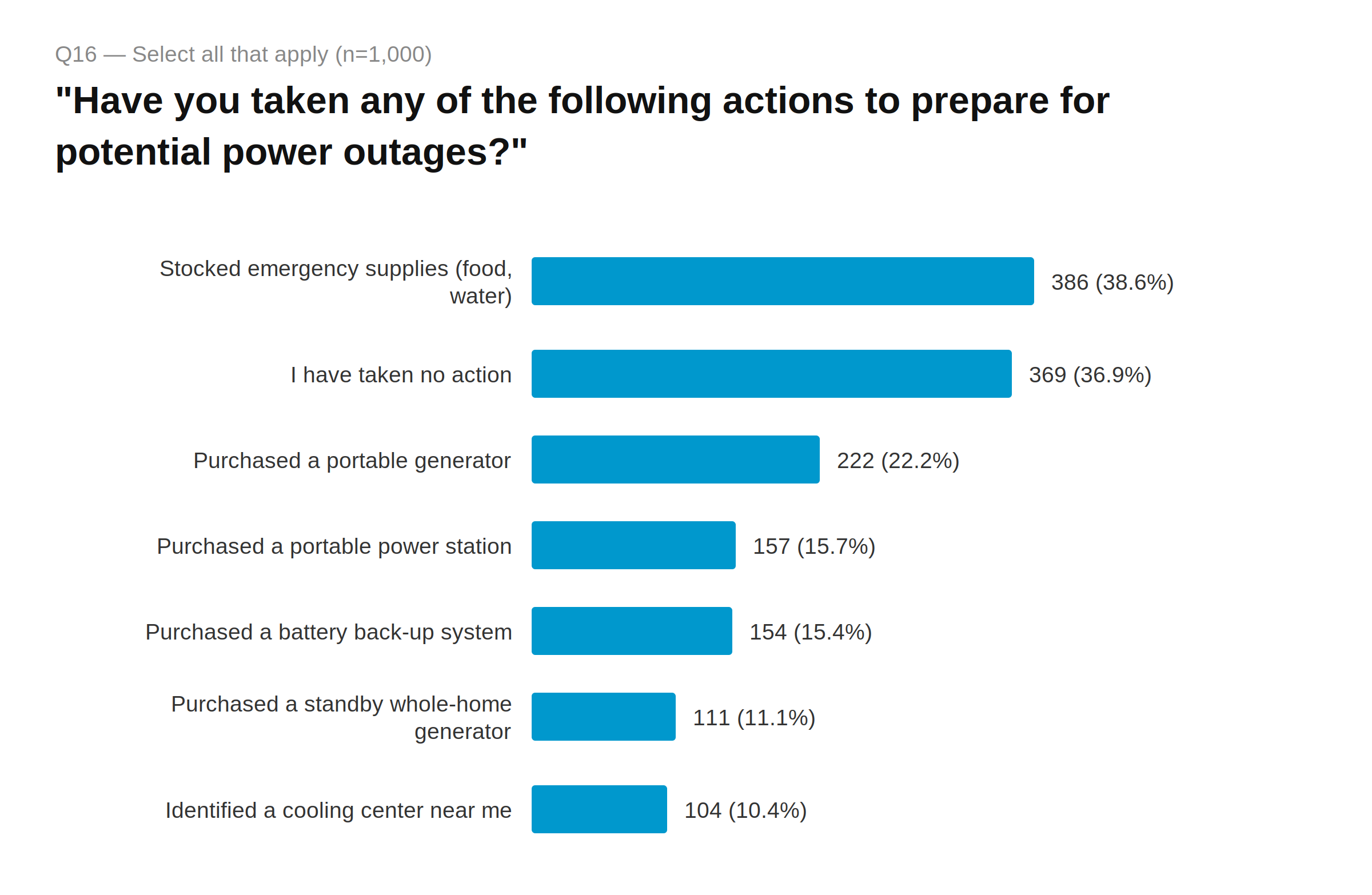Graph showing ElectricityPlans.com Texas Electricity Consumer Confidence Survey showing Q16 — Outage preparedness
Stocked emergency supplies 386 (38.6%) · No action taken 369 (36.9%) · Purchased portable generator 222 (22.2%) · Purchased portable power station 157 (15.7%) · Purchased battery back-up 154 (15.4%) · Purchased standby whole-home generator 111 (11.1%) · Identified cooling center 104 (10.4%)
