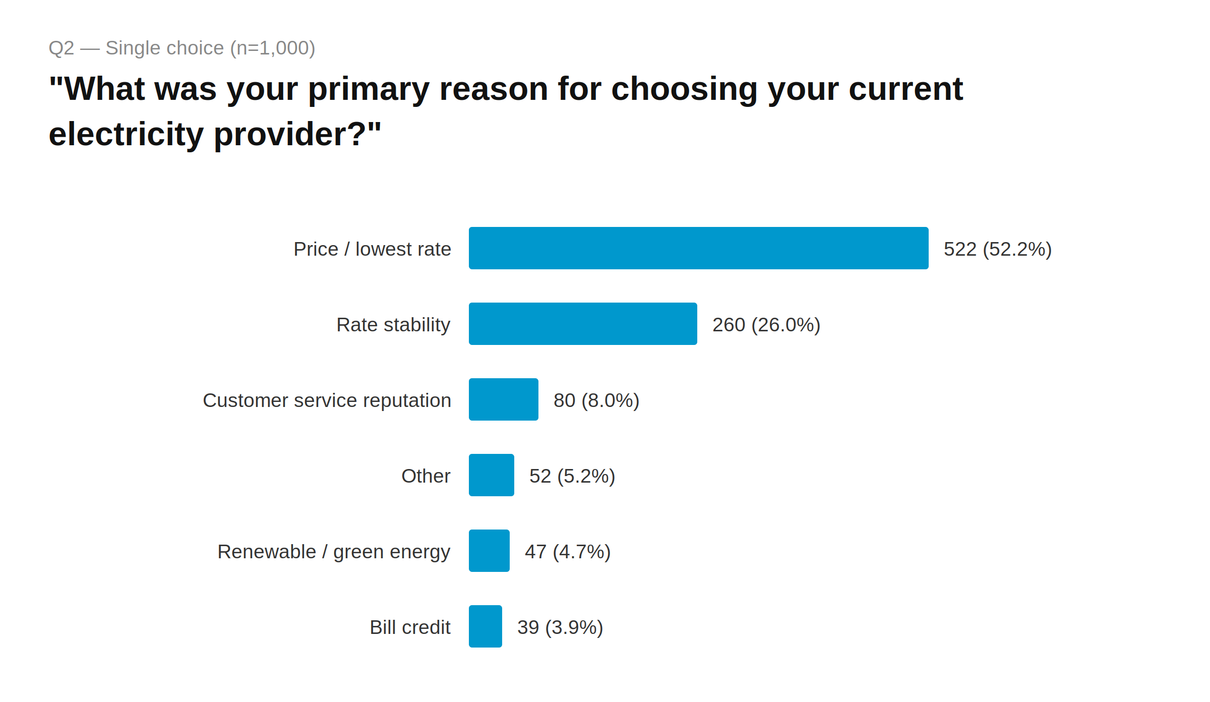 Graph showing ElectricityPlans.com Texas Electricity Consumer Confidence Survey Q2 — Primary reason for choosing provider
Price/lowest rate 522 (52.2%) · Rate stability 260 (26.0%) · Customer service reputation 80 (8.0%) · Other 52 (5.2%) · Renewable/green energy 47 (4.7%) · Bill credit 39 (3.9%)
