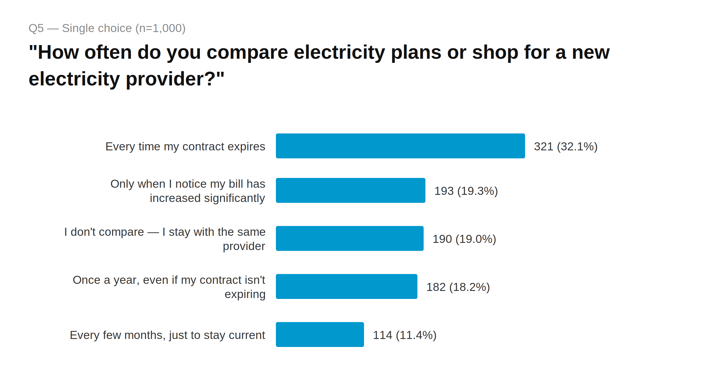 Graph showing ElectricityPlans.com Texas Electricity Consumer Confidence Survey Q5 — Shopping frequency
Every time my contract expires 321 (32.1%) · Only when bill increases significantly 193 (19.3%) · Don't compare/stay with same provider 190 (19.0%) · Once a year 182 (18.2%) · Every few months 114 (11.4%)